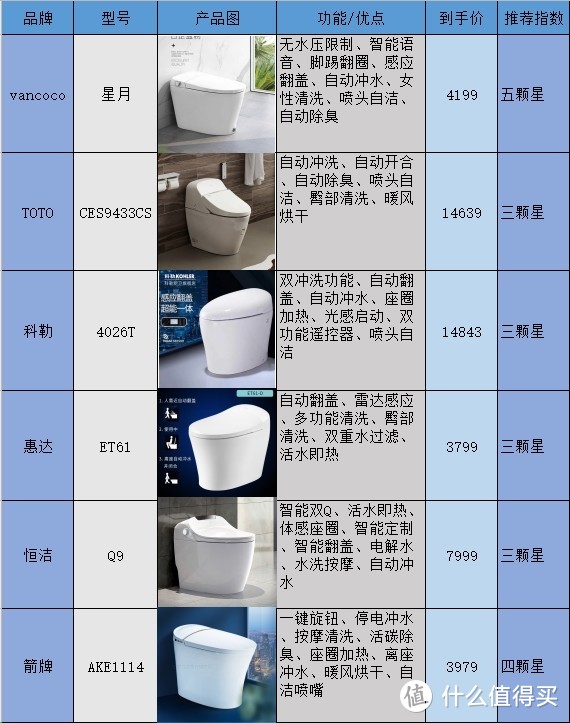 装修干货|教你如何挑选高性价比智能马桶