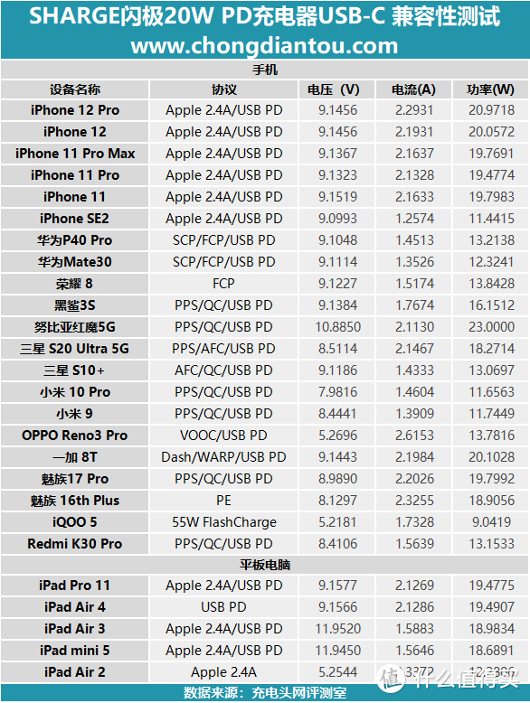 锐利异类终向性价比妥协：SHARGE 20W PD充电器评测