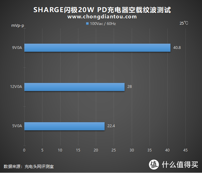 锐利异类终向性价比妥协：SHARGE 20W PD充电器评测