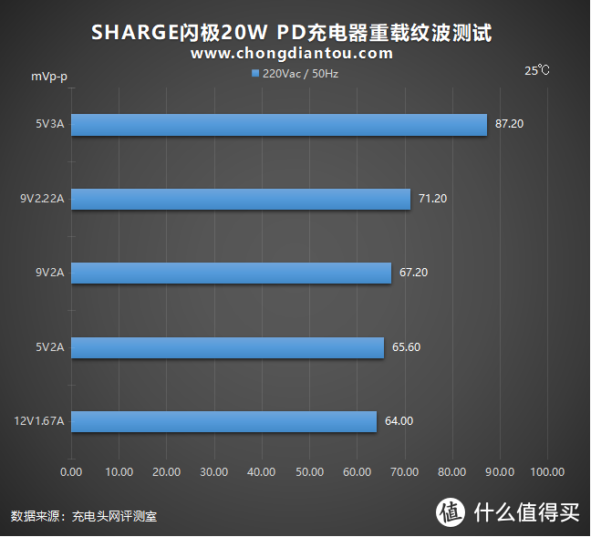 锐利异类终向性价比妥协：SHARGE 20W PD充电器评测