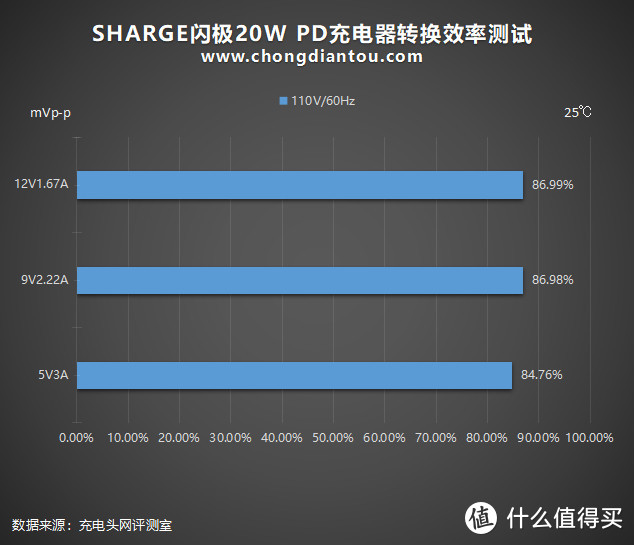 锐利异类终向性价比妥协：SHARGE 20W PD充电器评测