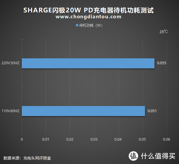 锐利异类终向性价比妥协：SHARGE 20W PD充电器评测