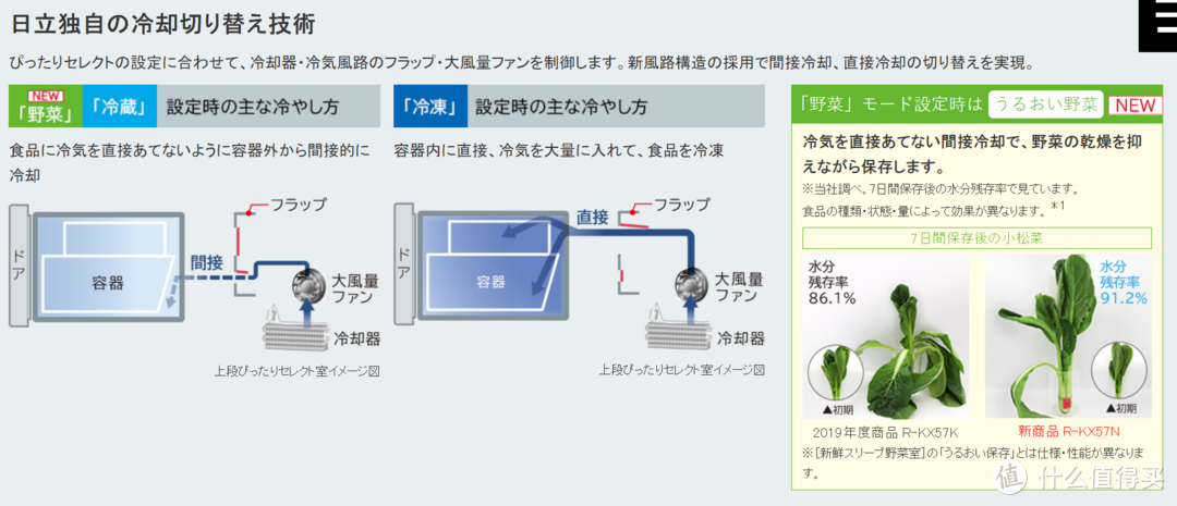 日系冰箱2020新款，5大社里谁比较牛（看到买不到系列）