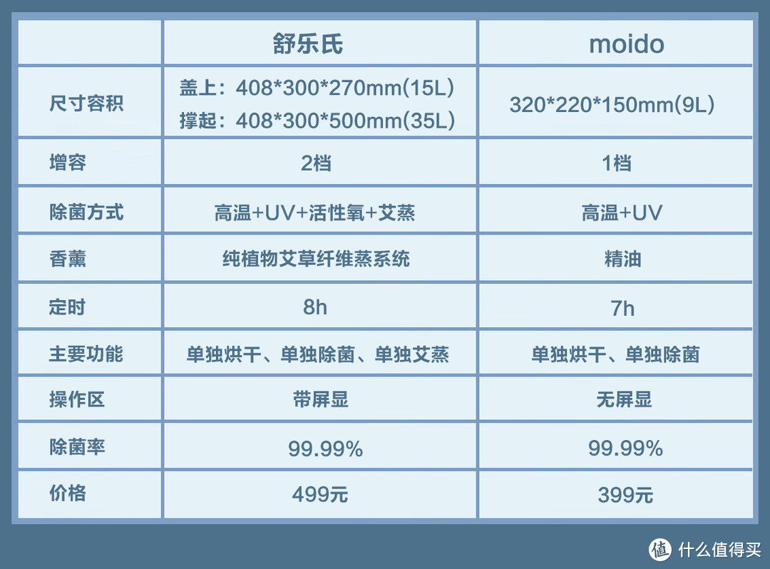 拒绝衣物阴干和异味，一份靠谱的衣物消毒烘干盒对比测评+选购指南