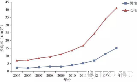 数据来源：2001-2010年北京市甲状腺癌发病率