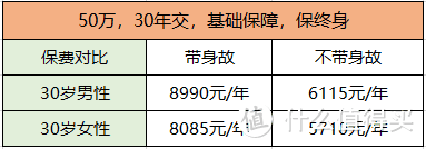 重疾险要不要带身故责任？理性分析，帮你省一半钱！