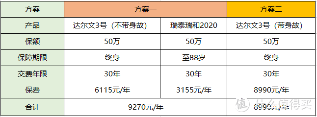 重疾险要不要带身故责任？理性分析，帮你省一半钱！