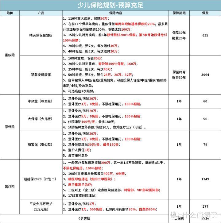 【2020年冬季巨献】最低仅需一千元，配齐孩子保险