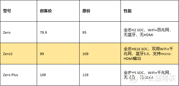 重磅香橙派zero2開發板超低價來襲全志h616四核64位處理器低至99元