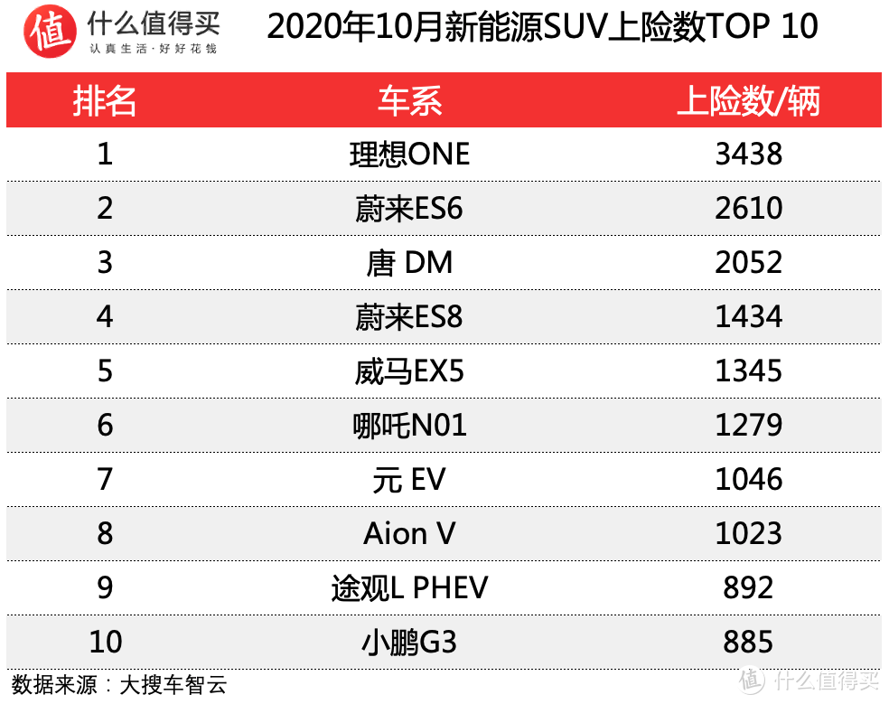 车榜单：2020年10月新能源车销量排行 五菱MINI EV真神车