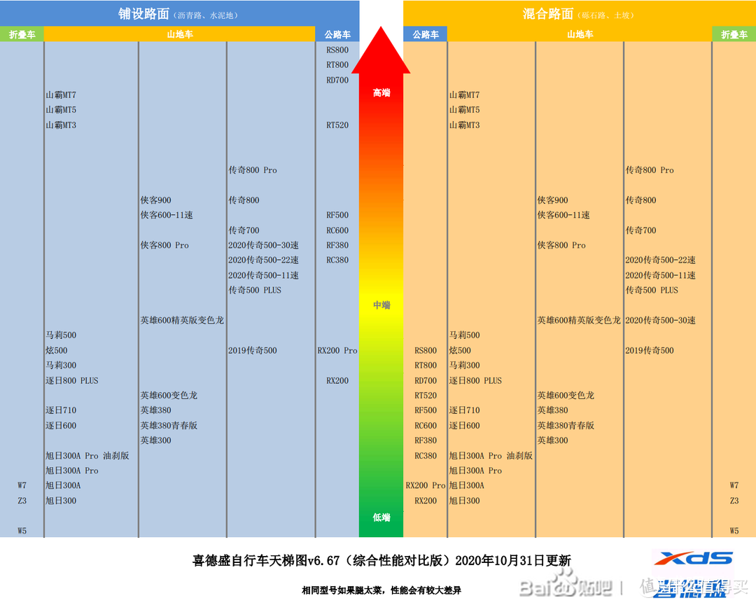 喜德盛自行车天梯图