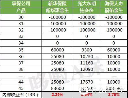 新华惠金生，收益4.9%的开门红，吊打国寿平安？