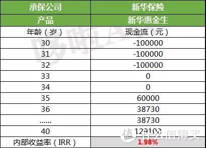 新华惠金生，收益4.9%的开门红，吊打国寿平安？