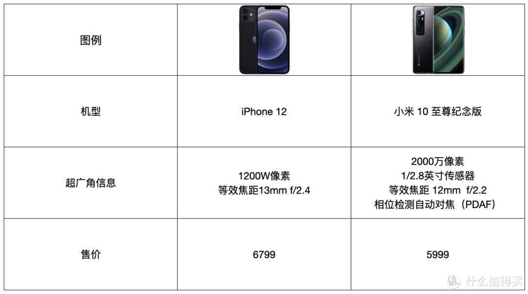 苹果iPhone 12 与小米 10 至尊纪念版超广角夜间拍照详细对比