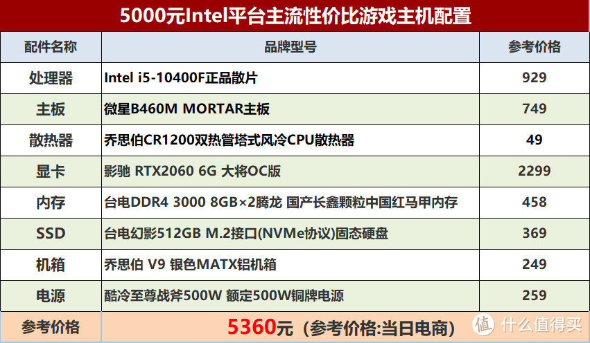 双12前的推荐：5000元Intel主流性价比主机配置推荐