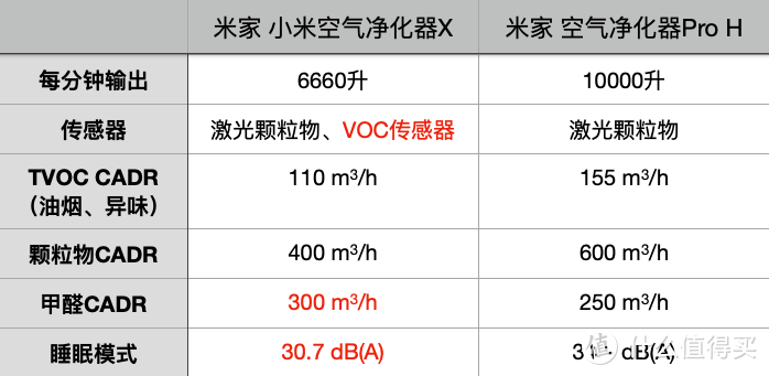 VOC监测 优秀到无感｜米家空气净化器X