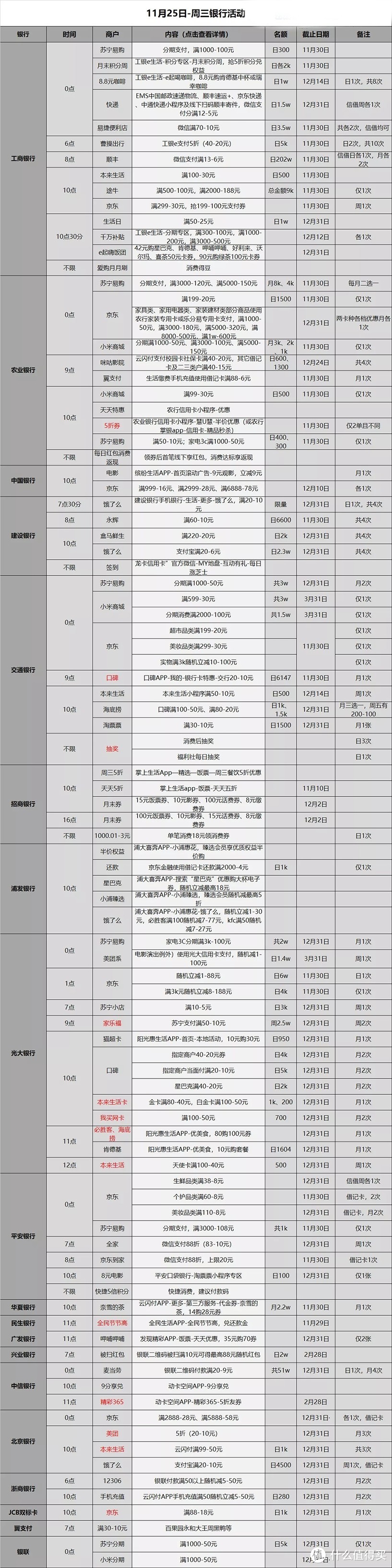 信用卡优惠活动分类汇总-2020.11.25