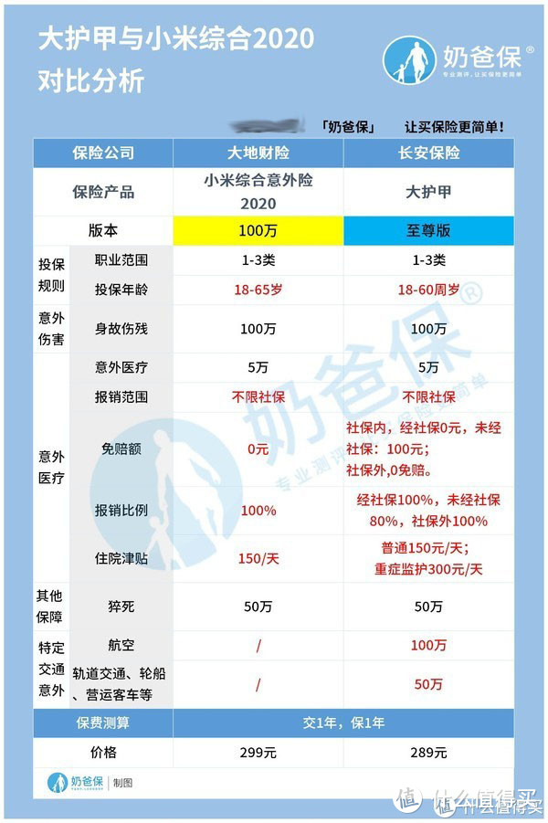 大护甲意外险强势上线，和小米综合意外险2020对比怎么样？