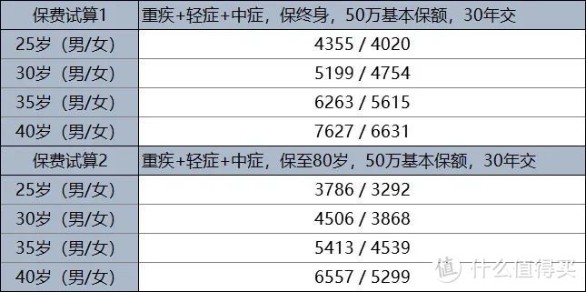 昆仑健康保2.0升级版值得买吗？