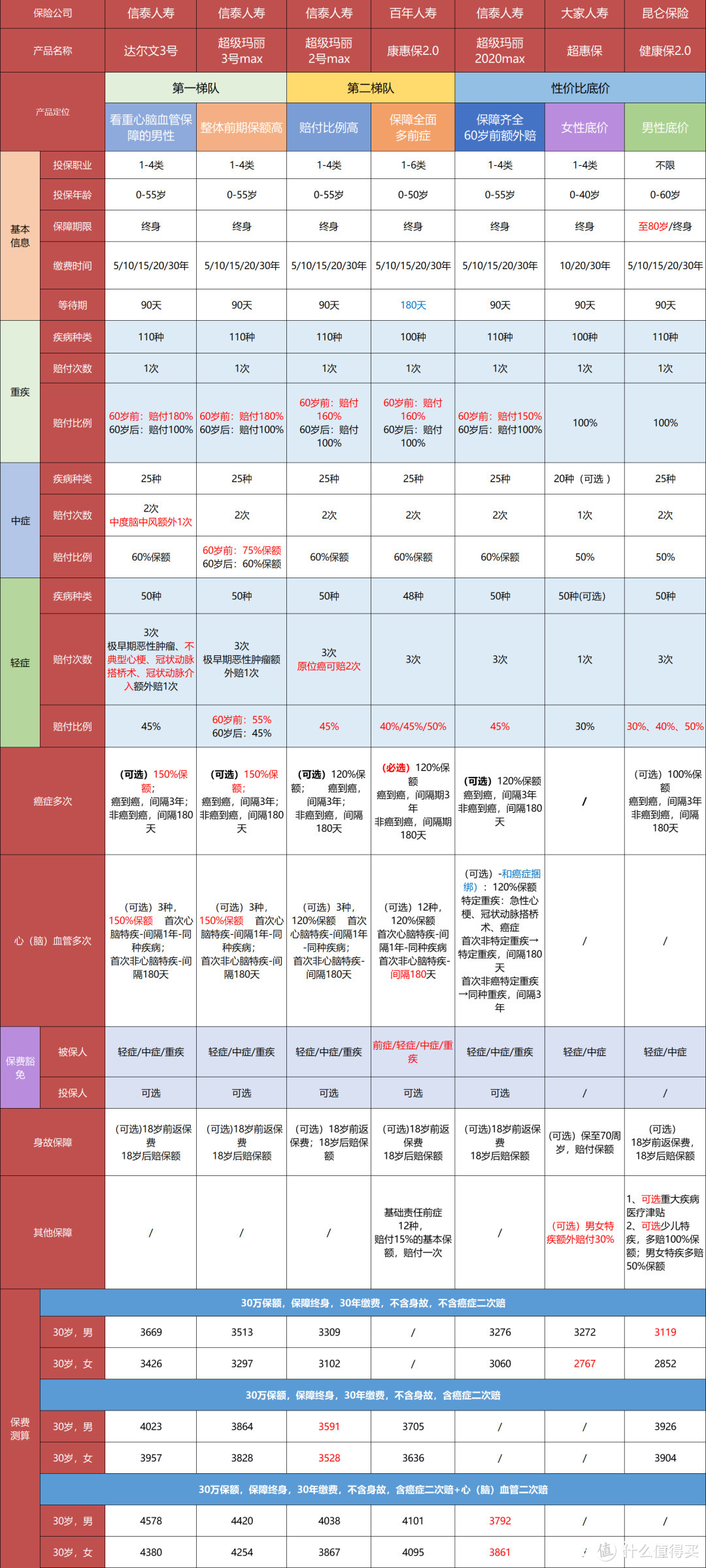 新规前最值得买的21款重疾险，都在这里了！