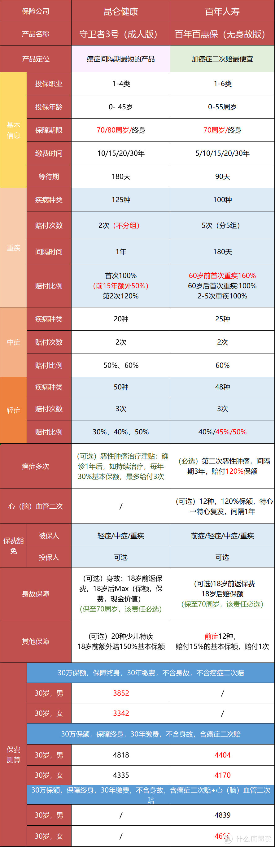 新规前最值得买的21款重疾险，都在这里了！