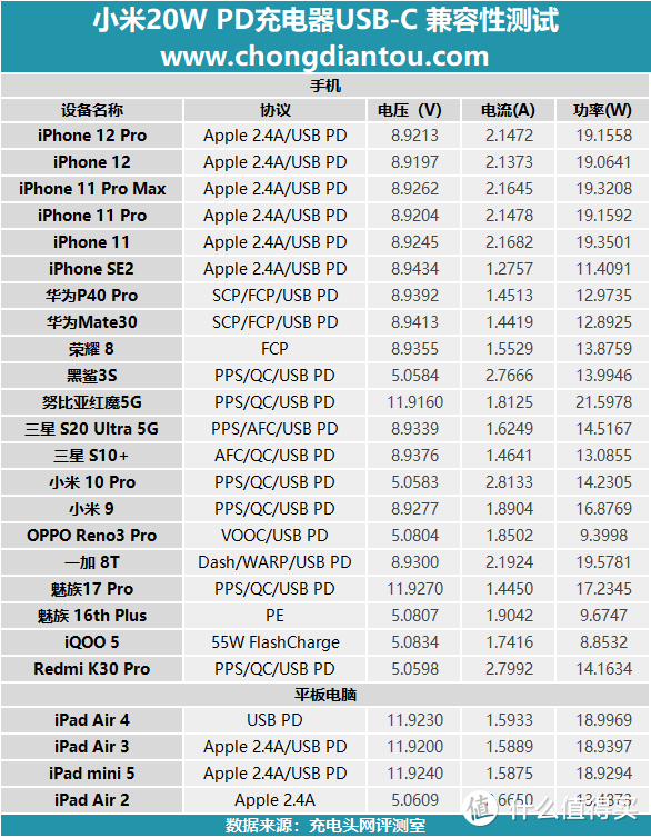 性价比终结者双星之小米20W PD充电器