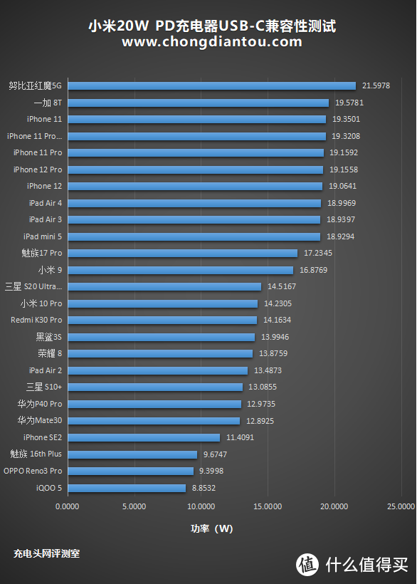 性价比终结者双星之小米20W PD充电器