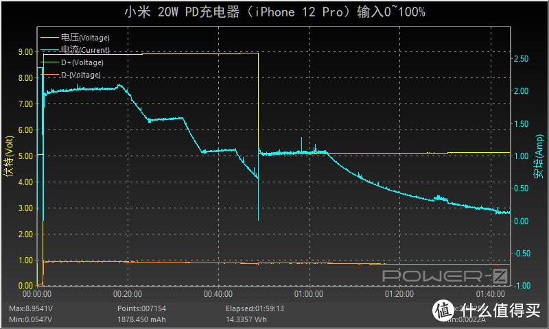 性价比终结者双星之小米20W PD充电器