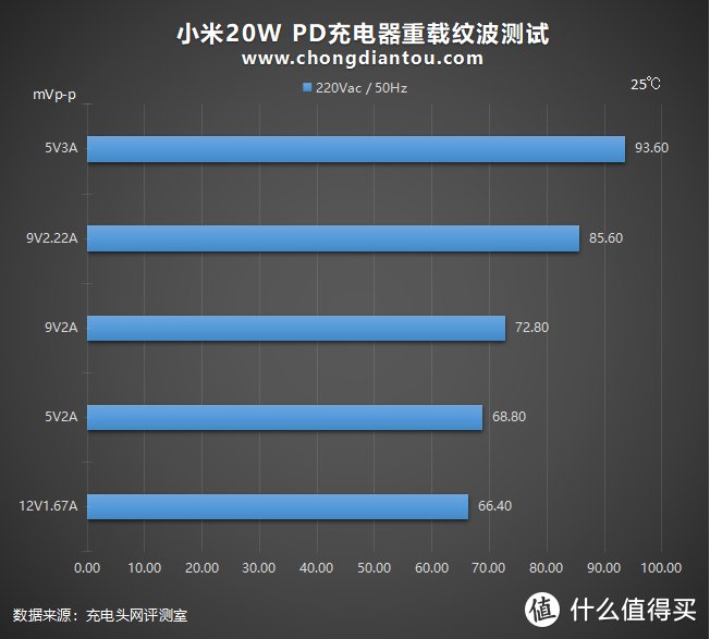 性价比终结者双星之小米20W PD充电器