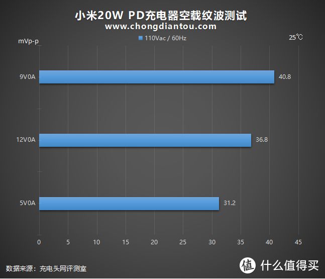 性价比终结者双星之小米20W PD充电器