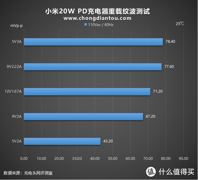 性价比终结者双星之小米20W PD充电器