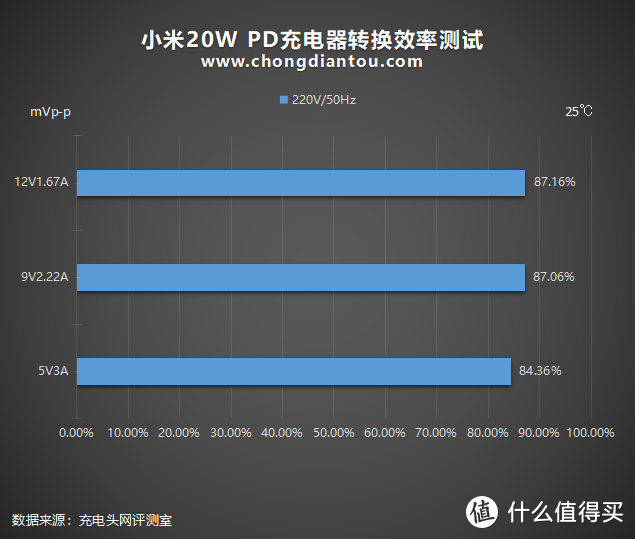 性价比终结者双星之小米20W PD充电器