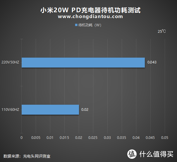 性价比终结者双星之小米20W PD充电器