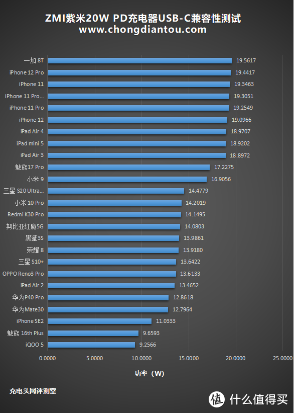 性价比终结者双星之ZMI紫米20W PD充电器