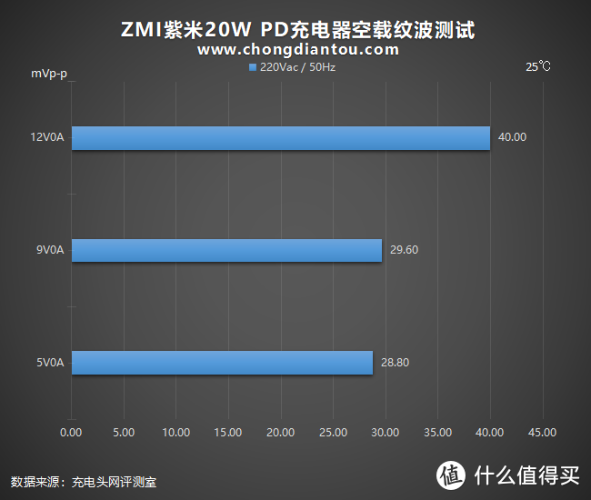 性价比终结者双星之ZMI紫米20W PD充电器