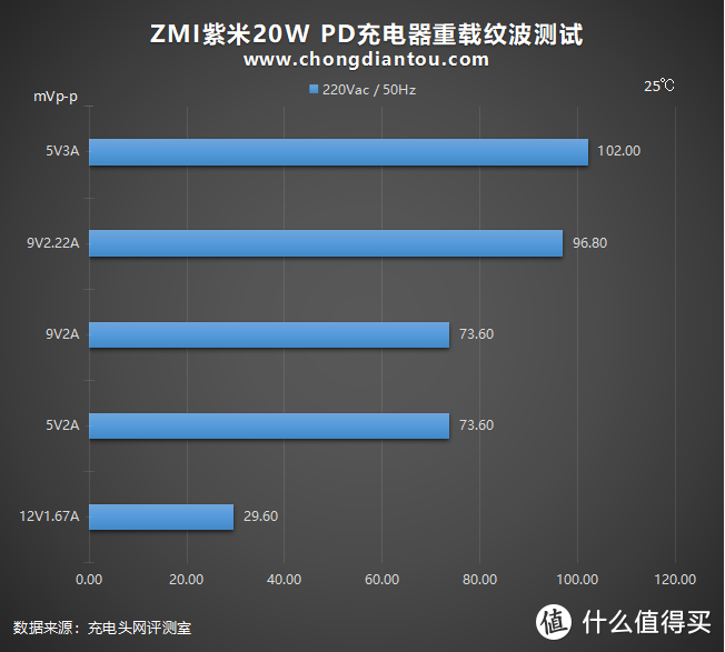 性价比终结者双星之ZMI紫米20W PD充电器