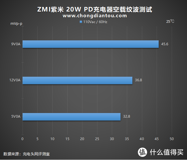 性价比终结者双星之ZMI紫米20W PD充电器