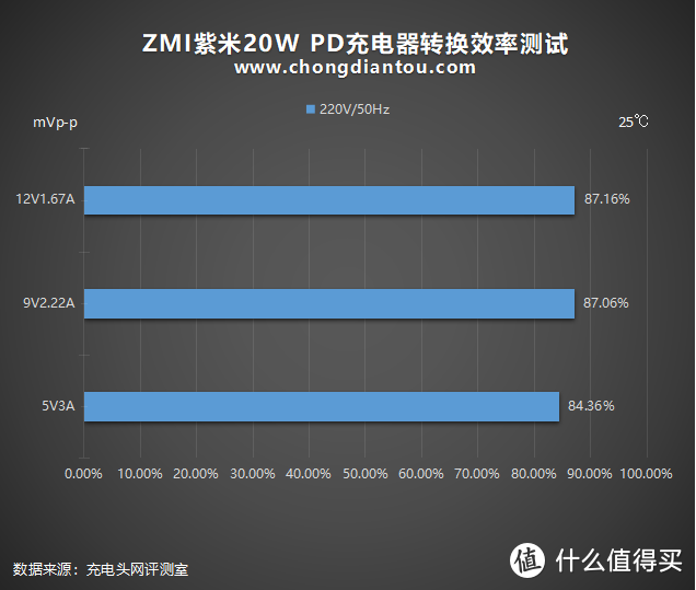 性价比终结者双星之ZMI紫米20W PD充电器