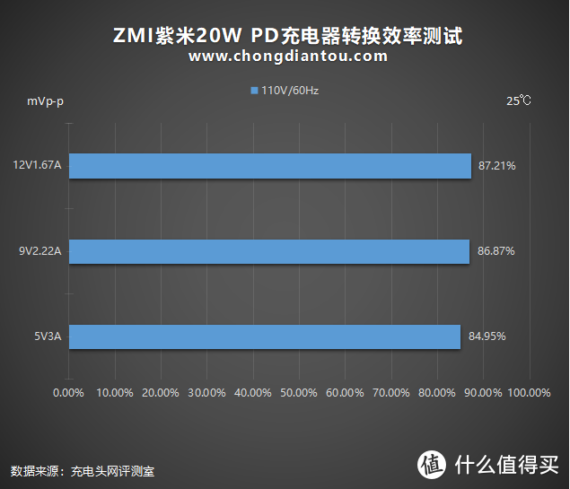 性价比终结者双星之ZMI紫米20W PD充电器