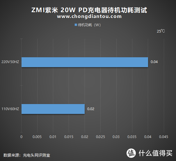 性价比终结者双星之ZMI紫米20W PD充电器