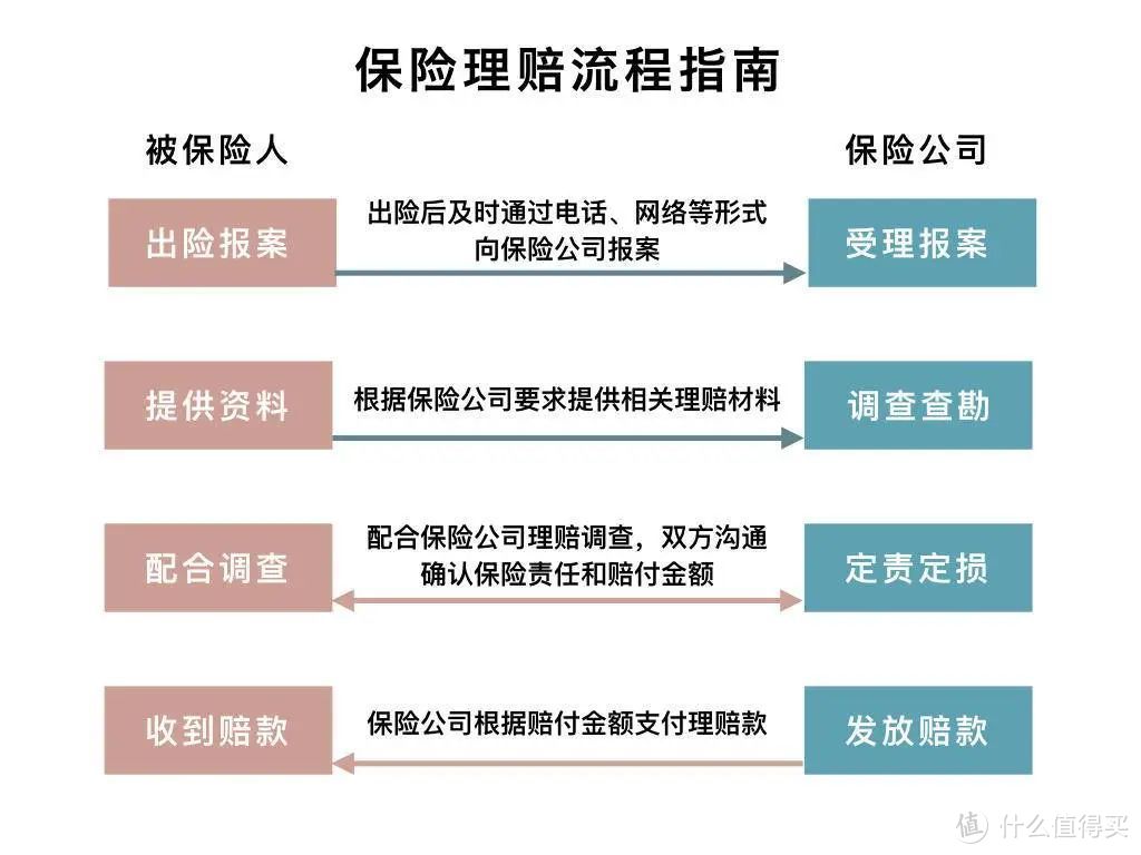 重疾险理赔流程居然是这样的？要注意这几点！