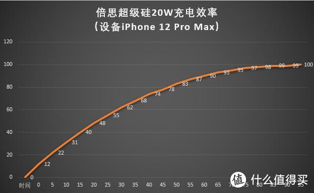 iPhone不再送充电头，是黑心还是实惠？倍思超级硅20W快充充电器分享