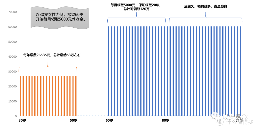 (中荷人寿金生有约养老年金保险演算)