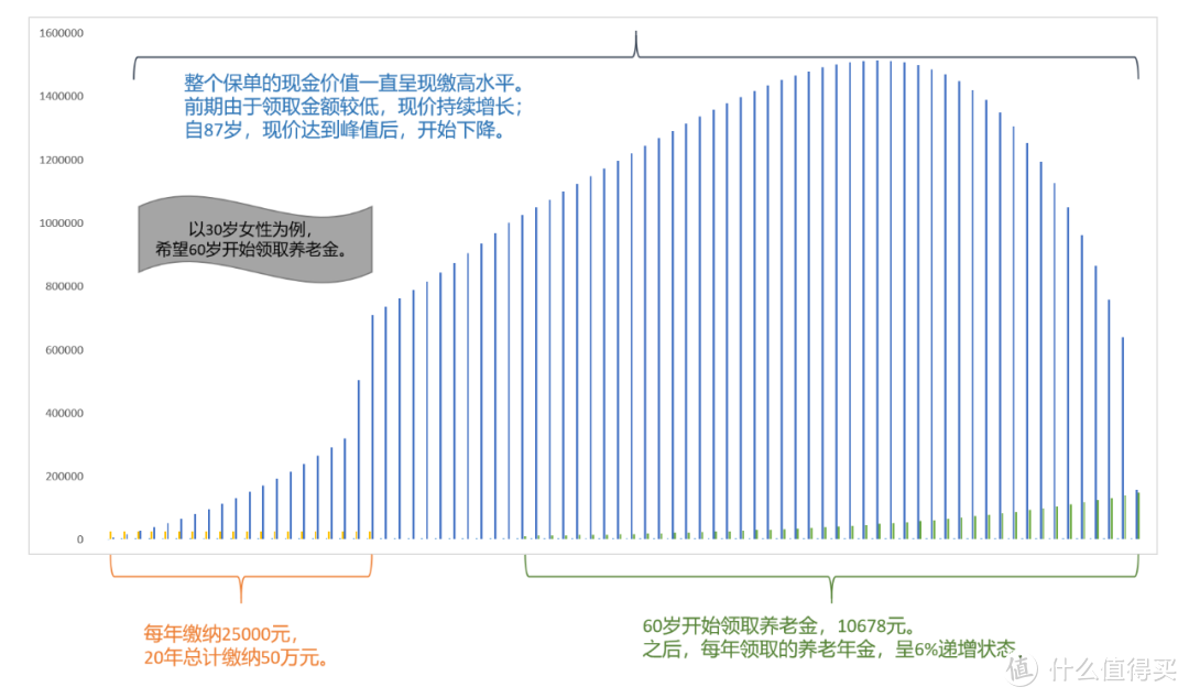 (复星保德信星福家养老年金保险演算)