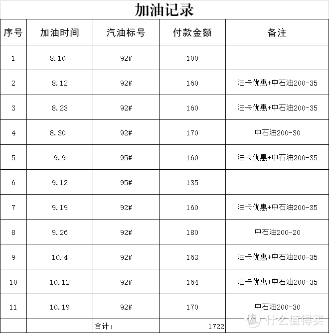 评车场No109：机油增多与否还未可知 丰田RAV4荣放车主5000km使用报告