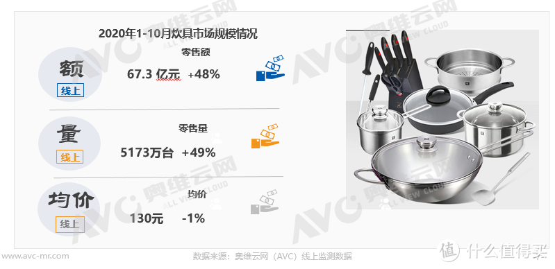 炊具线上市场增长明显 品牌发力中高端产品 