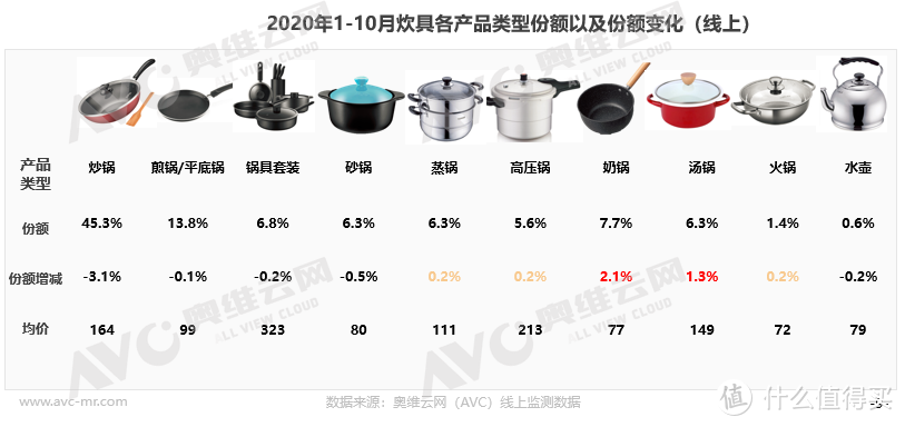 炊具线上市场增长明显 品牌发力中高端产品 