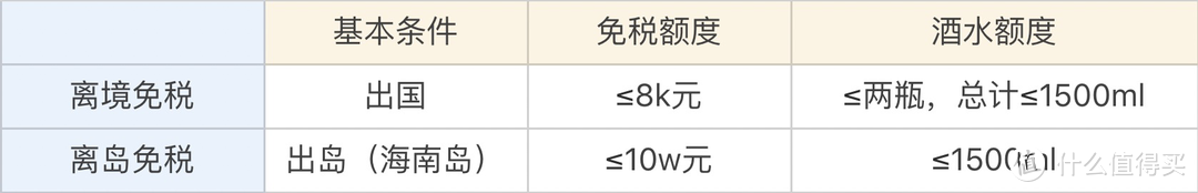 离岛免税、离境免税对比