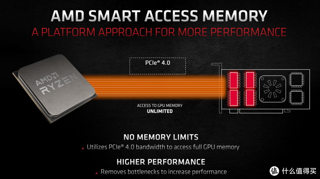 AMD苏大妈说的有水分？锐龙5000+RX 6000合体SAM技术实测