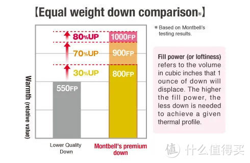 成立45年，做羽绒40多年的Montbell，别再叫日本始祖鸟了，露怯！